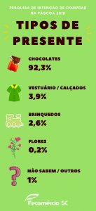Inteno de consumo  cautelosa na Pscoa